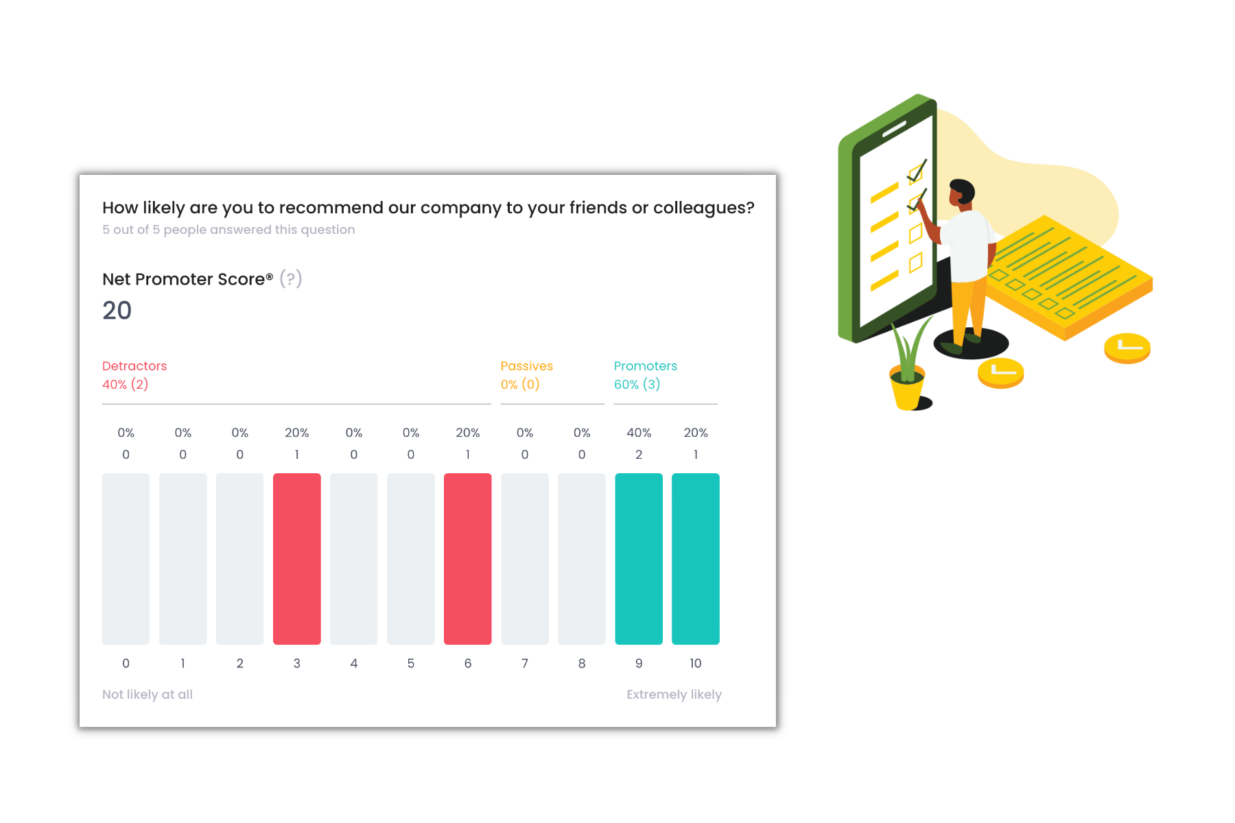 Talenteria survey results showing a Net Promoter Score of 20 with the promoter, passive and detractor split